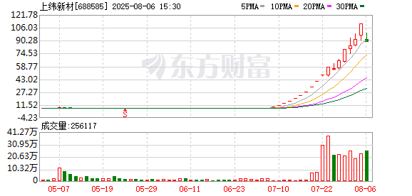 宝尚配资 上纬新材尾盘再度涨超14% 续创历史新高