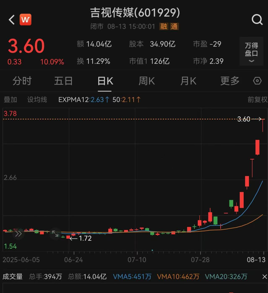 股升网 “五连板”吉视传媒：股价涨幅明显脱离基本面，不涉及“国资云”相关业务